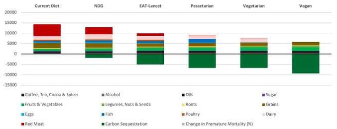 Nature-based Solutions can save the planet, but only if we change our diets too
