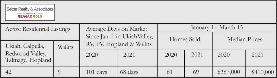 How’s the real estate market? Good for buyers and sellers