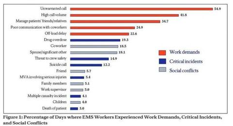 EMS workers 3 times more likely to experience mental health issues