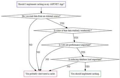 Should I Add Caching to my Web Application?