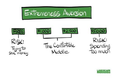 Packaging and Pricing Lawn Care Services (The Psychology and Strategy)