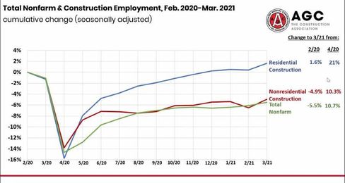 AGC Analysis: Construction Employment Bounces Back, But Lockdown States Still Lag