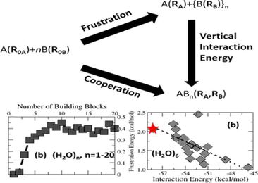 Quantifying Frustrations for Molecular Complexes with Noncovalent Interactions