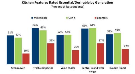 Generations Cite Their Must-Have Kitchen and Bath Features