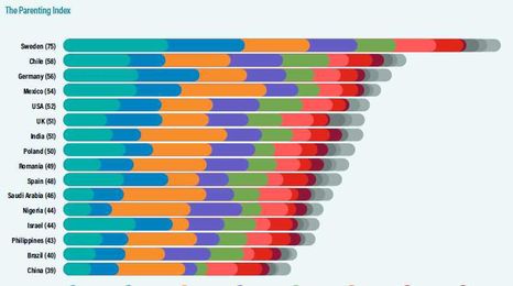 You’re not alone: How parents around the world view the challenges of childcare