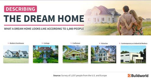 Describing the Dream Home