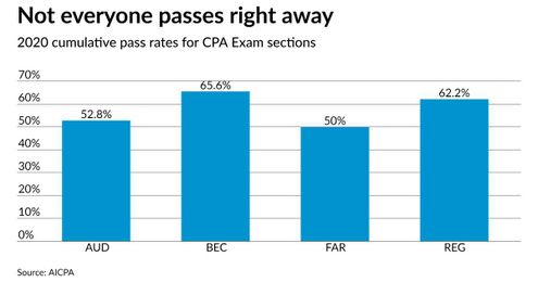 Becoming a CPA at 60: 10 tips for passing the CPA Exam