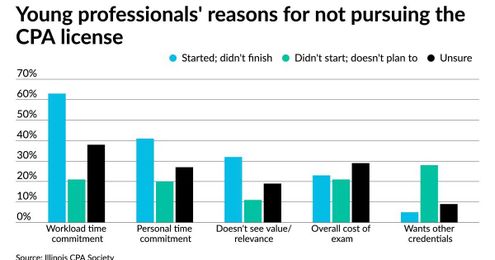 Is it too hard to become a CPA?