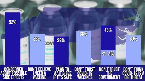 Survey breaks down why North Carolinians aren’t getting vaccinated