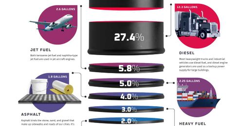 Visualizing the Products and Fuels Made from Crude Oil