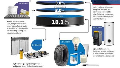 Visualizing What's Made From A Barrel Of Oil