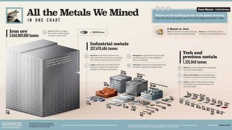 All The Metals Mined In One Visualization