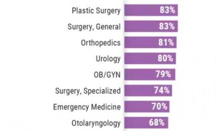 What medical specialty is most reported by patients?