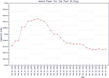 Waste Paper Recovery