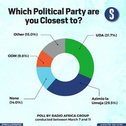Which political party are you closest to?