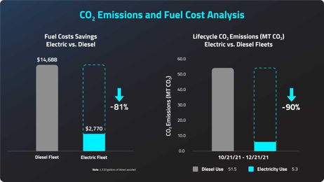 Red Hook Terminals Look To Slash Fuel Costs & Carbon Emissions