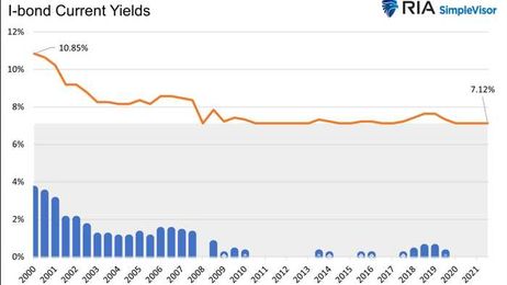 I-Bonds: At 7%, It's Hard To Go Wrong
