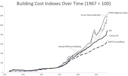 Does construction ever get cheaper?