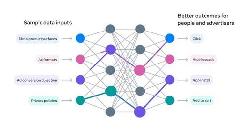 Meta Outlines its Evolving AI Ad Targeting Process, Which is Improving Ad Performance